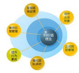 餐飲5S管理的具體內容及應用解析